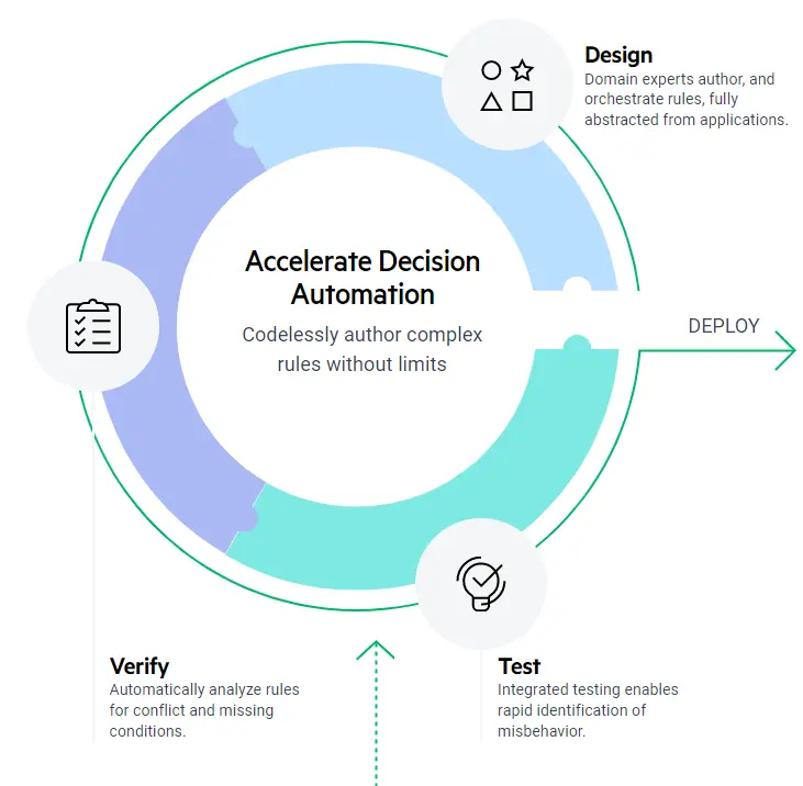 Corticon Accelerate Decision Automation