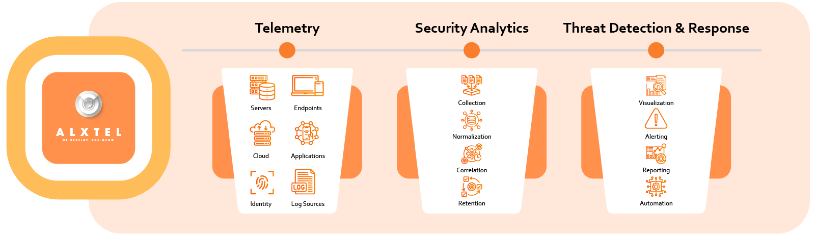 AlxTel SIEM Process