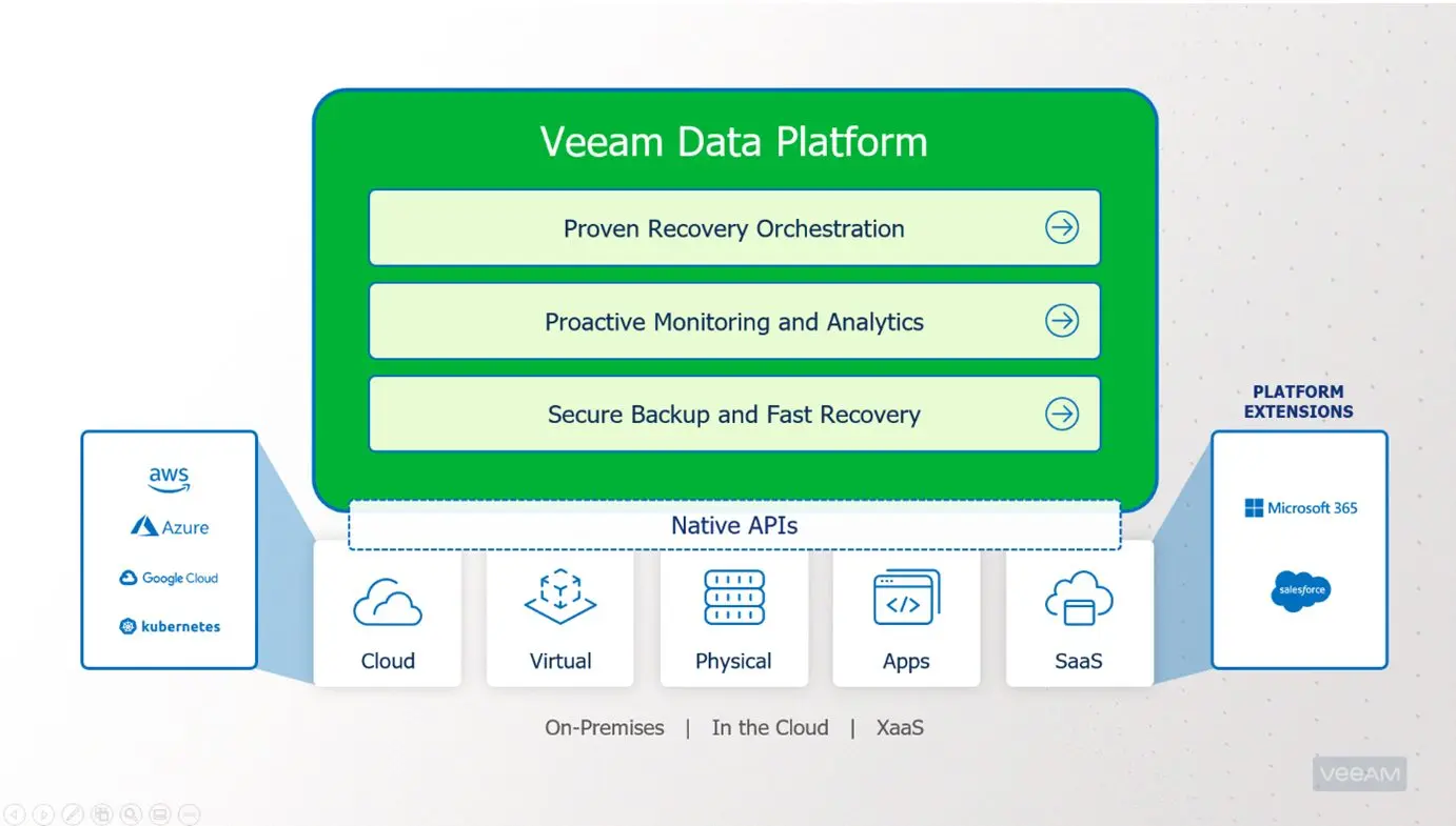 Veeam Data Platform