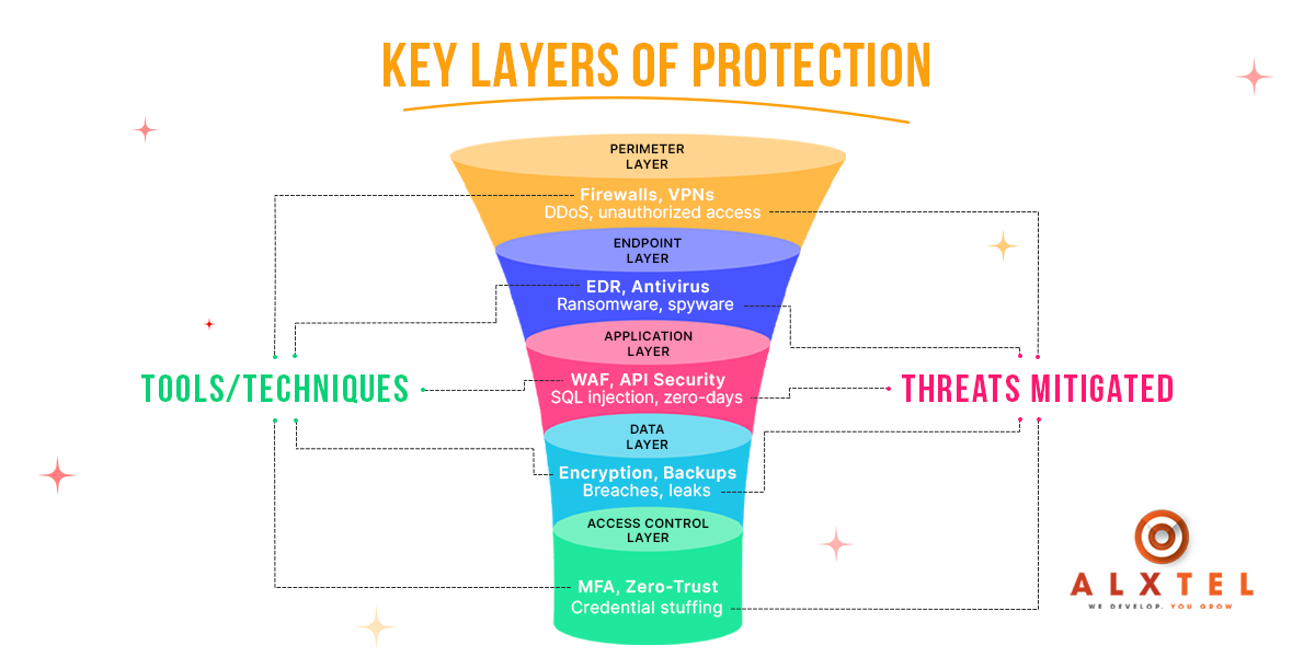 layered security layered security