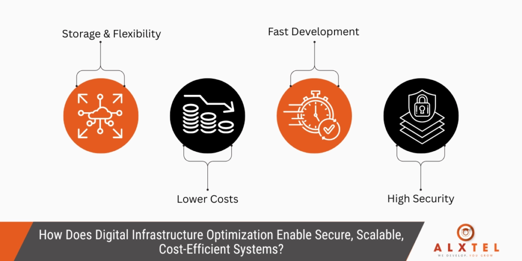 Digital Infrastructure Optimization