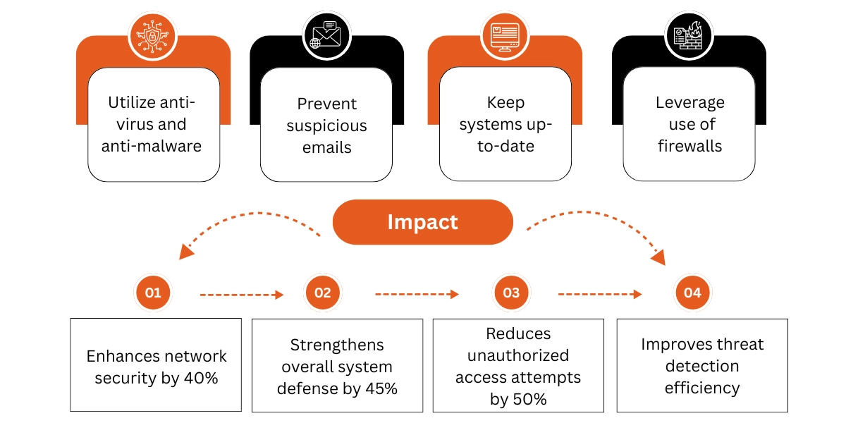Cybersecurity Incidents