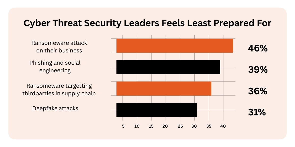 Cybersecurity Incidents