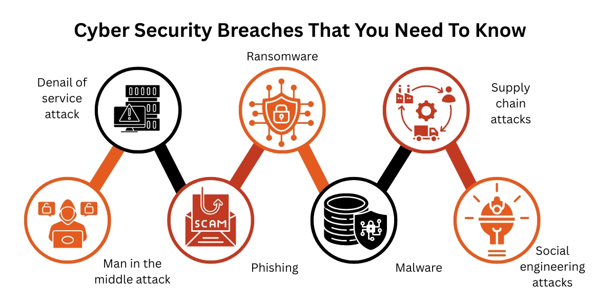 Cybersecurity Incidents
