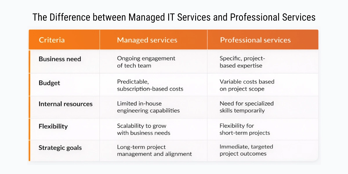 Managed IT services Benefits